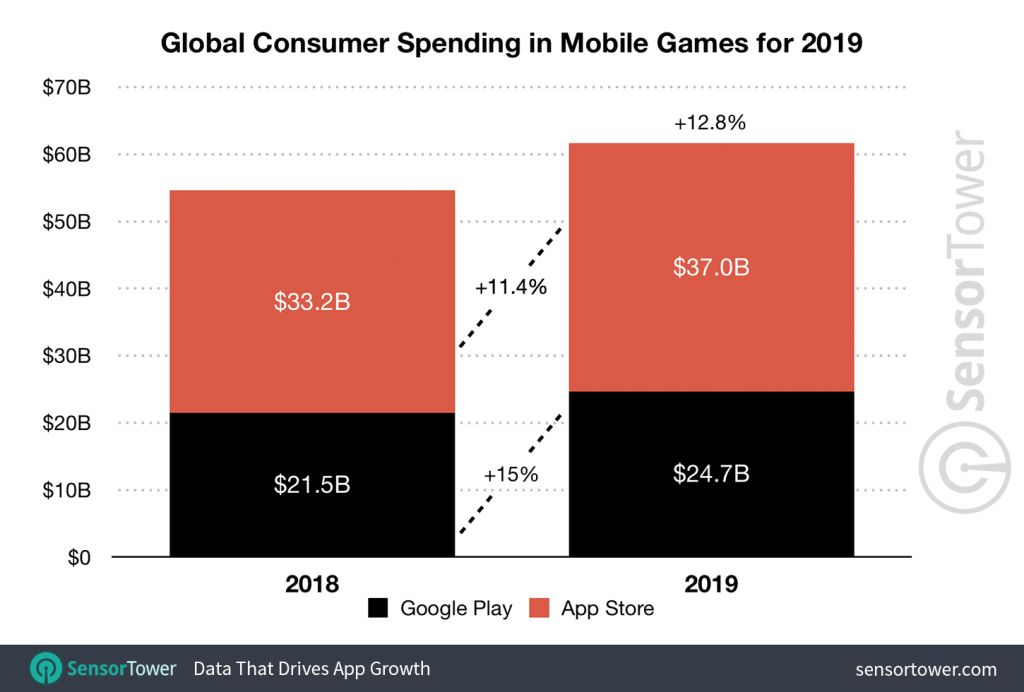 2019全球手游玩家游戏消费总计617亿美金，发展飞速！[视频][多图]图片1