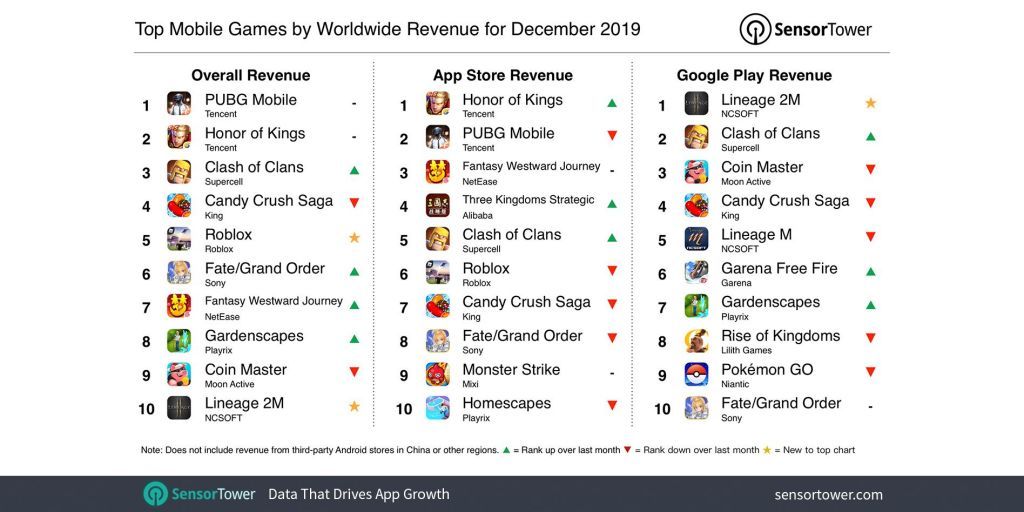 2019年12月中国手游发行商全球收入排行：腾讯、网易、莉莉丝位列前三[多图]图片2