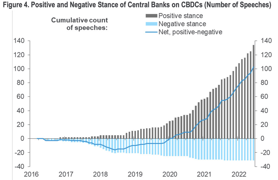 各国中央银行对CBDC趋于正面(国际清算银行数据)