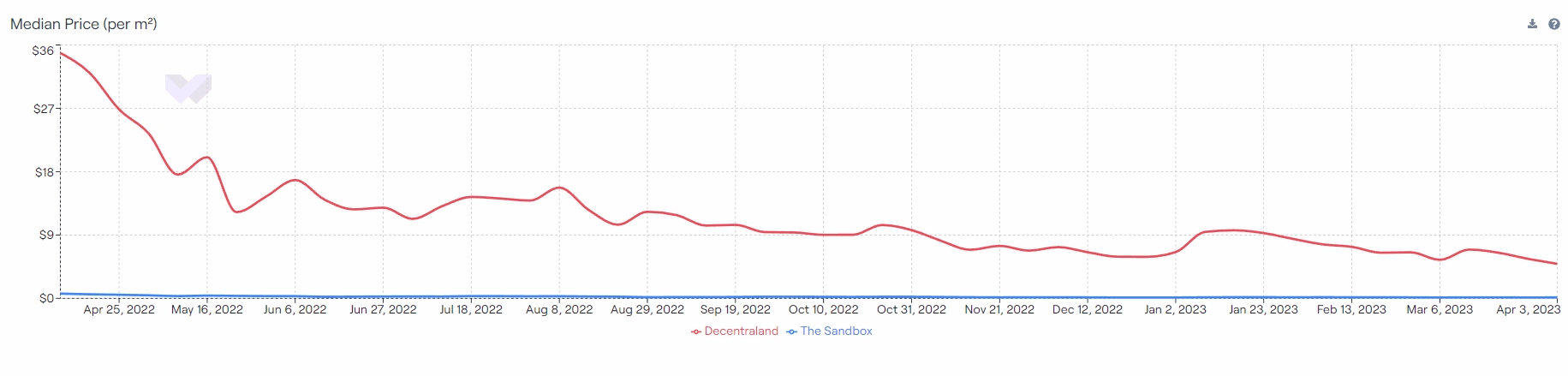 Decentraland、The Sandbox虚拟土地成交价中位数