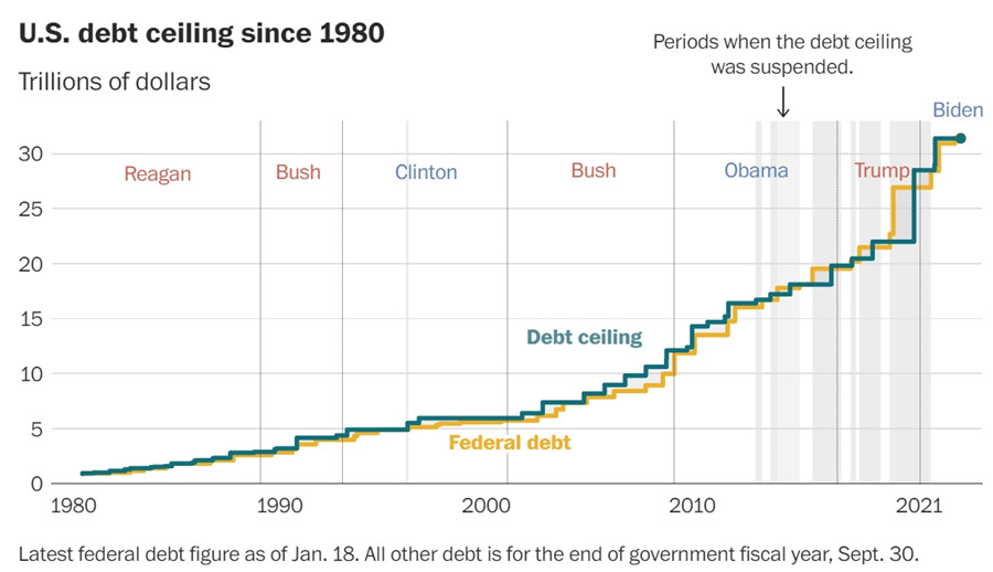美国历年来多次调高债务上限