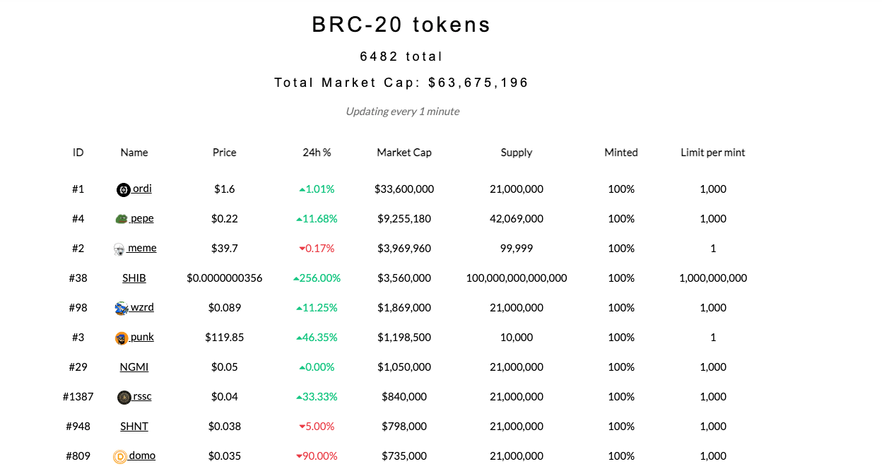 BRC-20市值排行榜