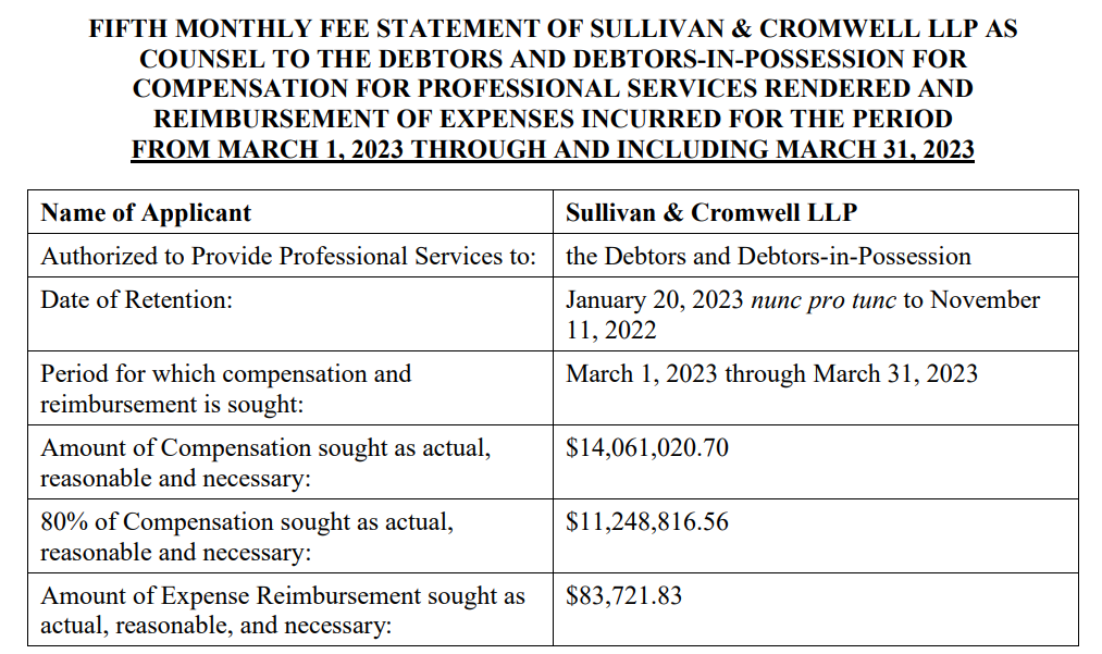 Sullivan&Cromwell在3月向FTX收费1410万美元